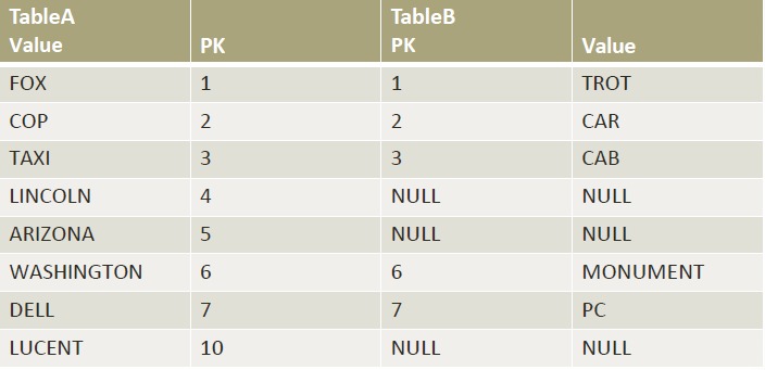 Left outer join table